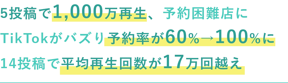 累計支援社数250社超え クライアント継続率90%超え